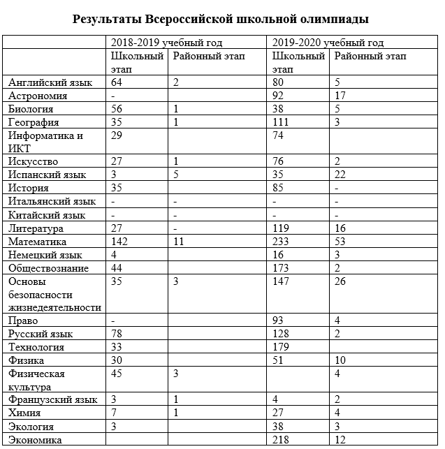 результаты олимпиады