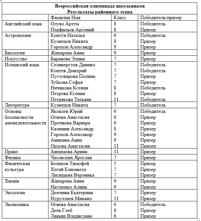 результаты олимпиады 3